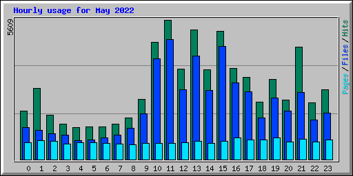 Hourly usage for May 2022