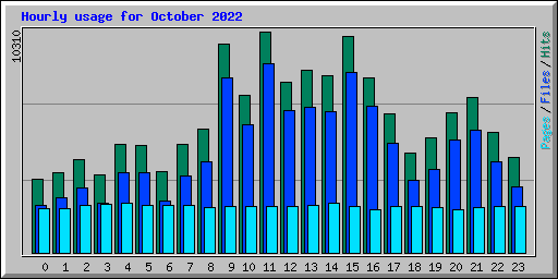 Hourly usage for October 2022