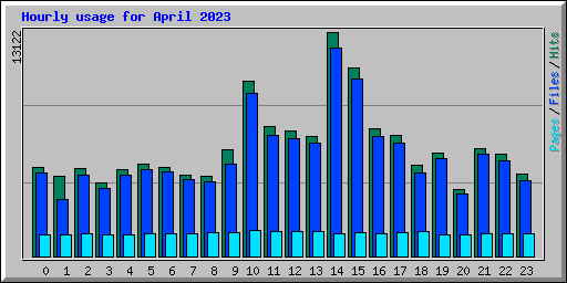 Hourly usage for April 2023