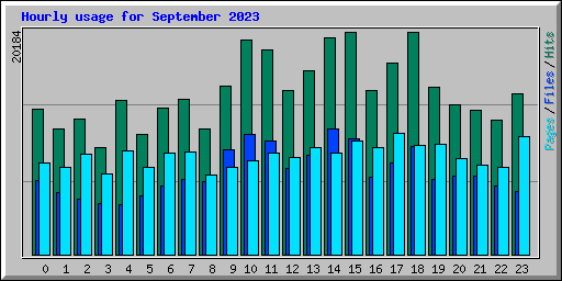 Hourly usage for September 2023