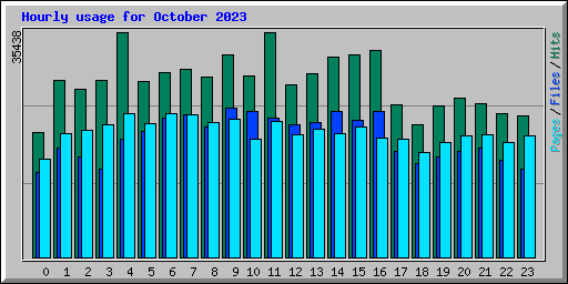 Hourly usage for October 2023