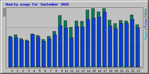 Hourly usage for September 2026